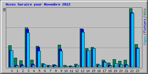 Acces horaire pour Novembre 2012