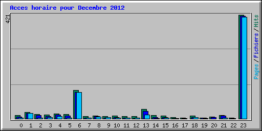 Acces horaire pour Decembre 2012