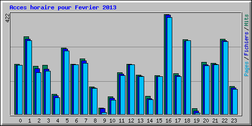 Acces horaire pour Fevrier 2013