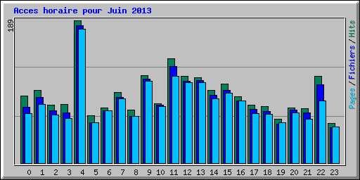 Acces horaire pour Juin 2013