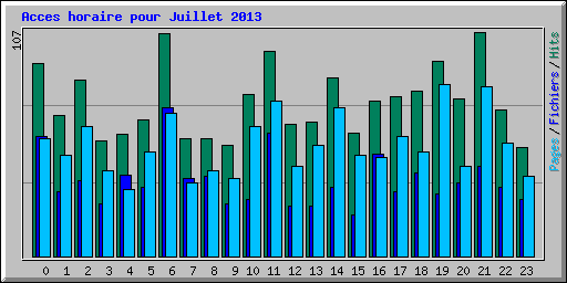 Acces horaire pour Juillet 2013