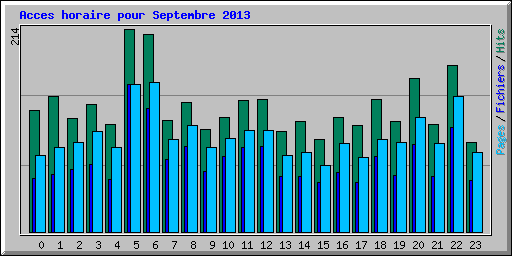 Acces horaire pour Septembre 2013
