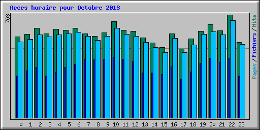 Acces horaire pour Octobre 2013