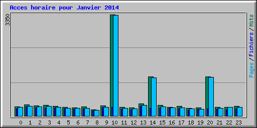 Acces horaire pour Janvier 2014