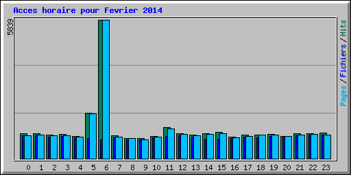 Acces horaire pour Fevrier 2014