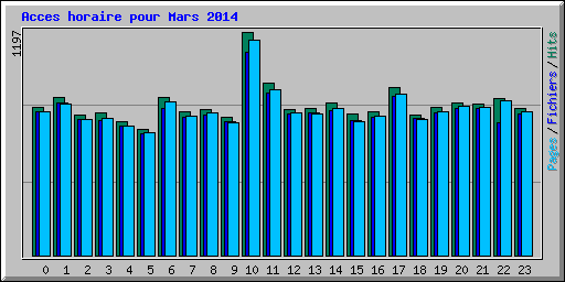 Acces horaire pour Mars 2014