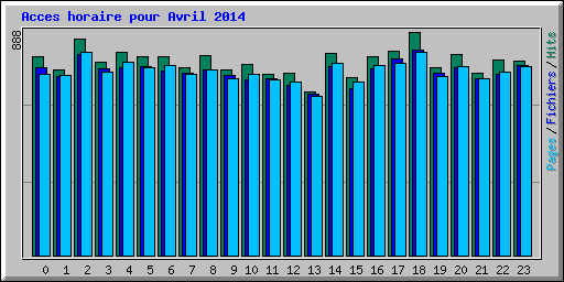 Acces horaire pour Avril 2014