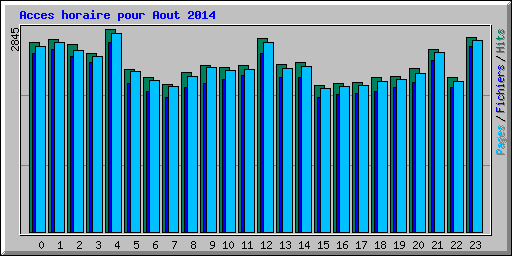 Acces horaire pour Aout 2014