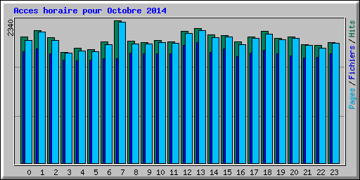 Acces horaire pour Octobre 2014