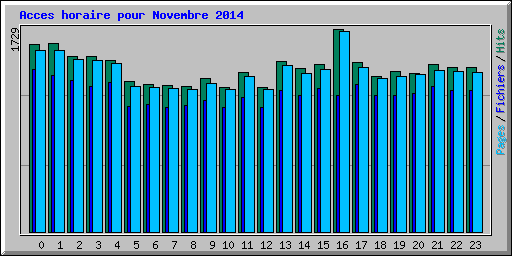 Acces horaire pour Novembre 2014