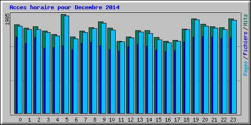 Acces horaire pour Decembre 2014