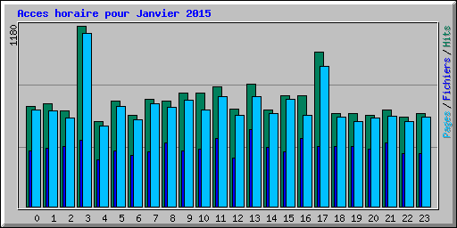 Acces horaire pour Janvier 2015