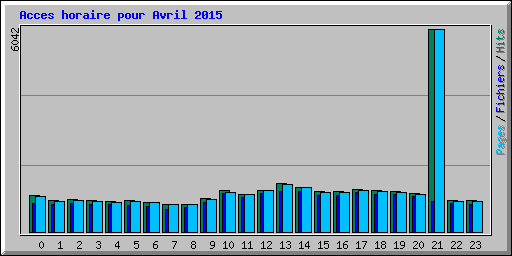 Acces horaire pour Avril 2015