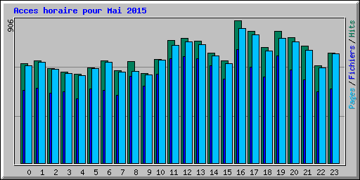 Acces horaire pour Mai 2015