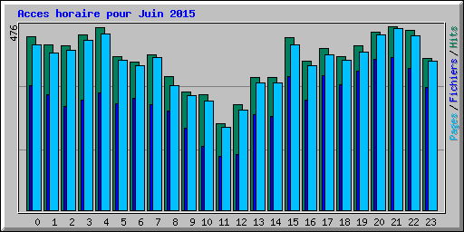 Acces horaire pour Juin 2015