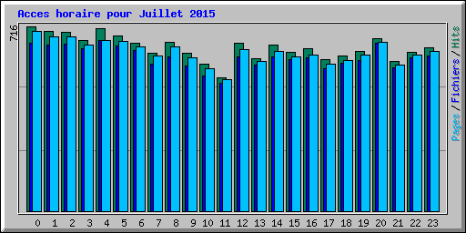Acces horaire pour Juillet 2015