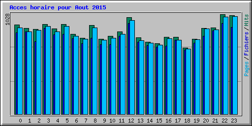 Acces horaire pour Aout 2015