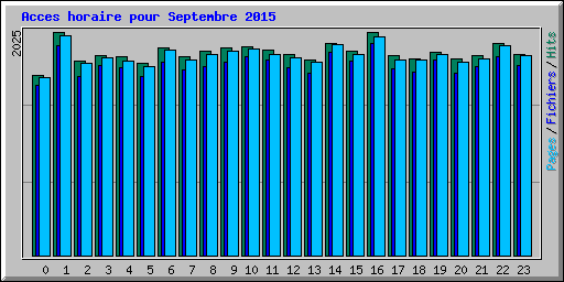 Acces horaire pour Septembre 2015