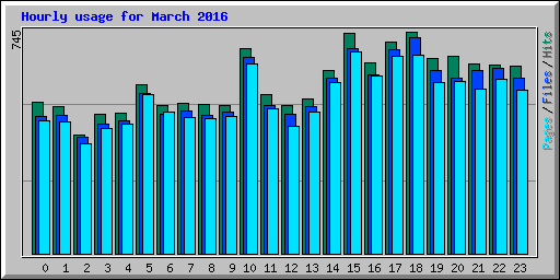 Hourly usage for March 2016