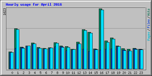 Hourly usage for April 2016