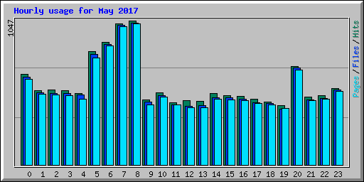 Hourly usage for May 2017