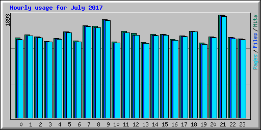 Hourly usage for July 2017