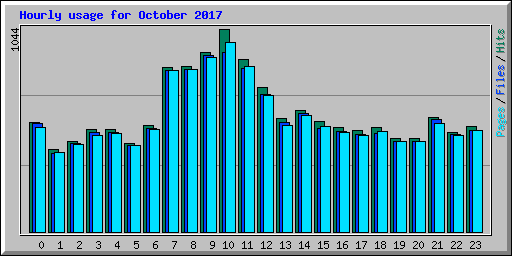 Hourly usage for October 2017