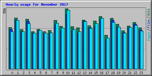 Hourly usage for November 2017