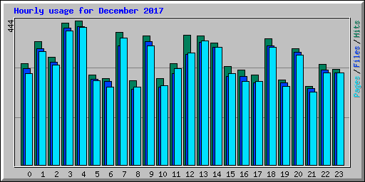 Hourly usage for December 2017