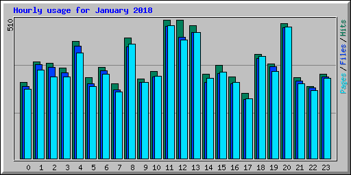Hourly usage for January 2018