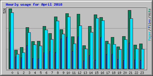 Hourly usage for April 2018