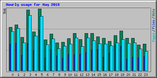 Hourly usage for May 2018