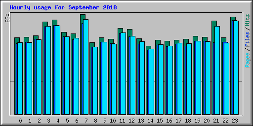 Hourly usage for September 2018