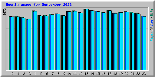 Hourly usage for September 2022
