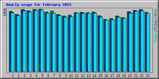 Hourly usage for February 2023