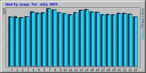 Hourly usage for July 2023