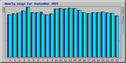 Hourly usage for September 2023